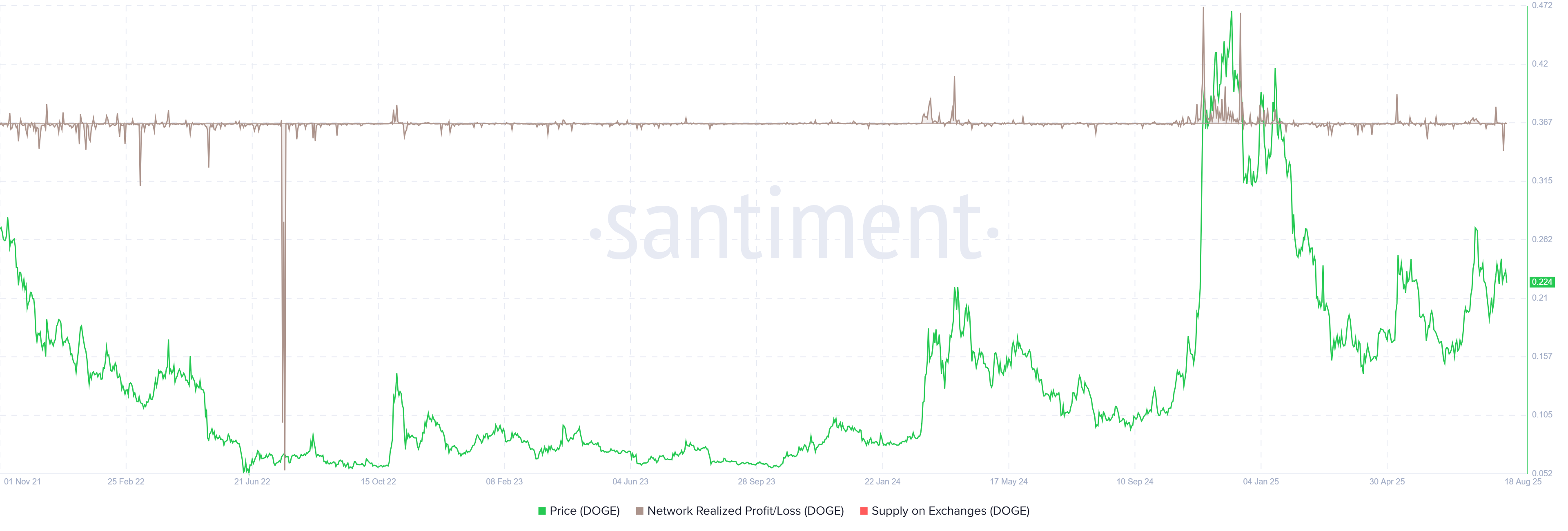 Dogecoin NPL chart. Source: Santiment