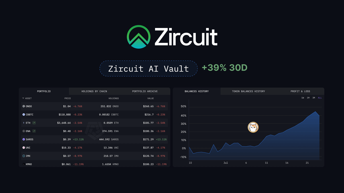 Zircuit ra mắt công cụ giao dịch AI “Hyperliquid for AI Trading”