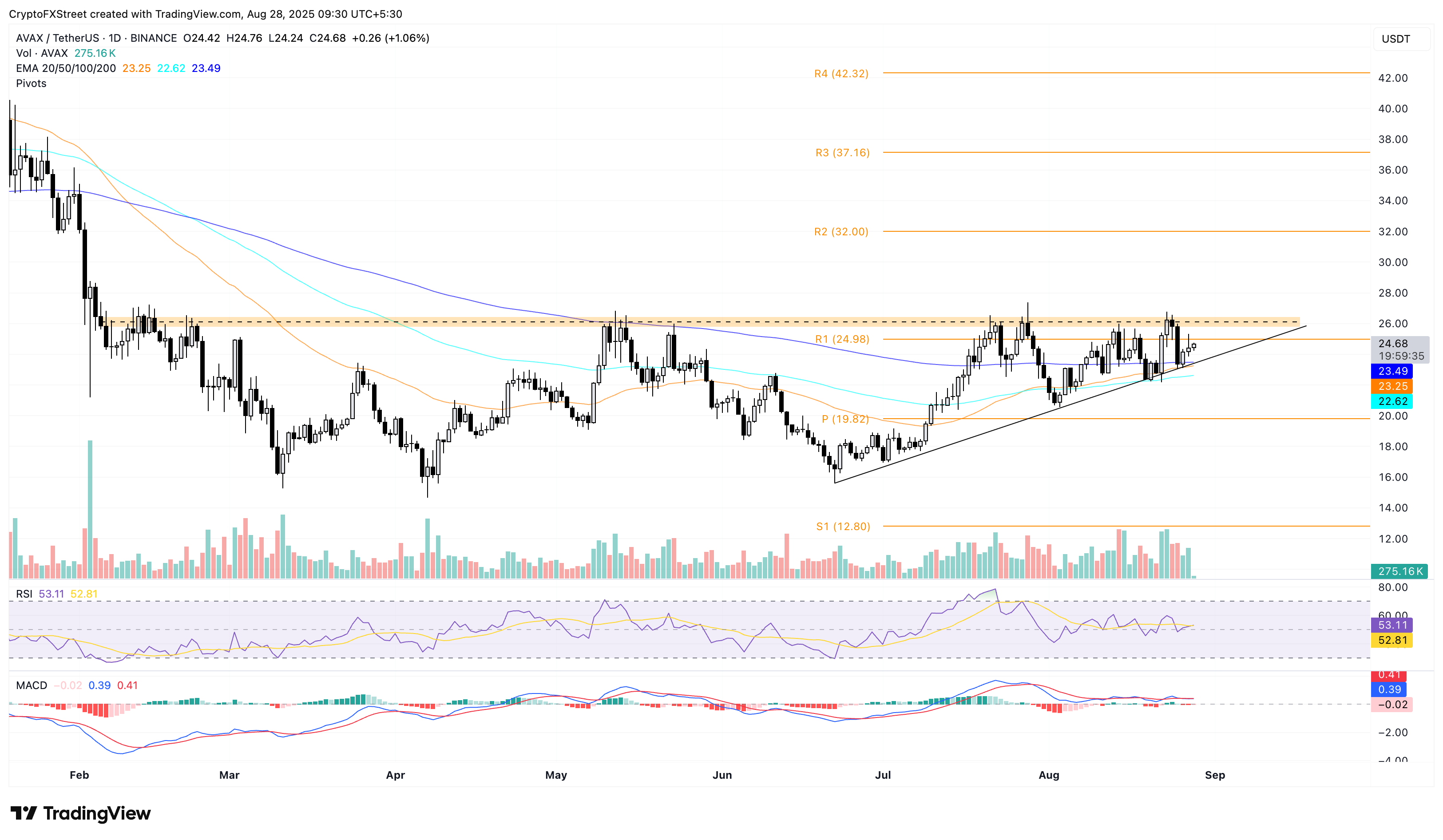 AVAX/USDT daily price chart