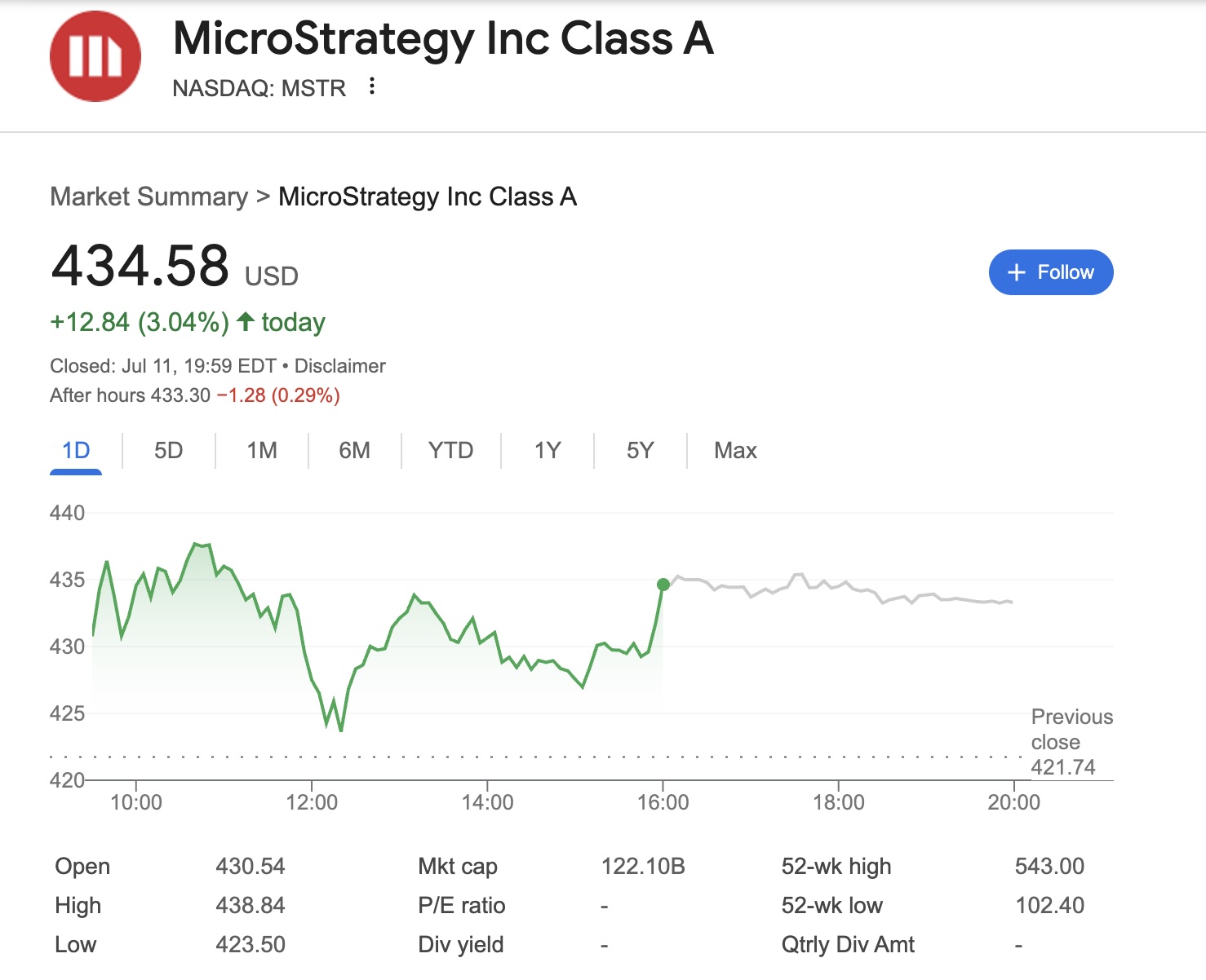 Cổ phiếu Strategy (MSTR) lập đỉnh lịch sử khi Bitcoin đạt ATH