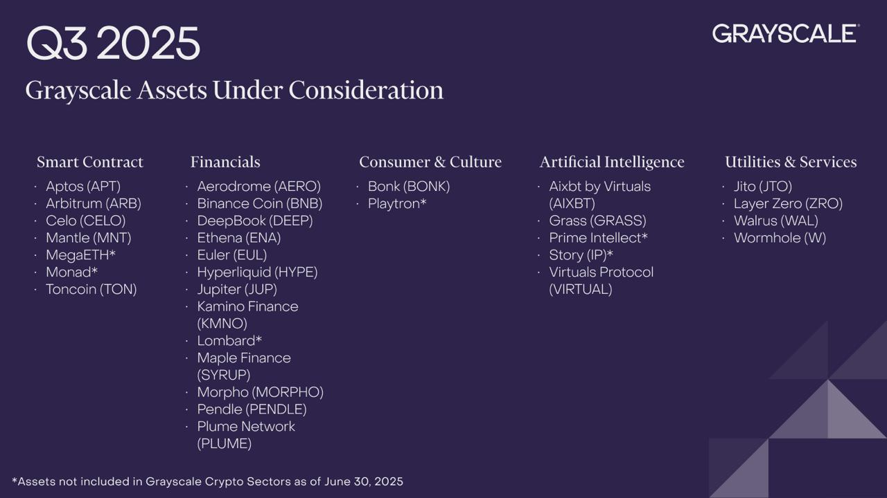 Grayscale đưa BONK và 30 altcoin vào danh sách theo dõi quý 3/2025