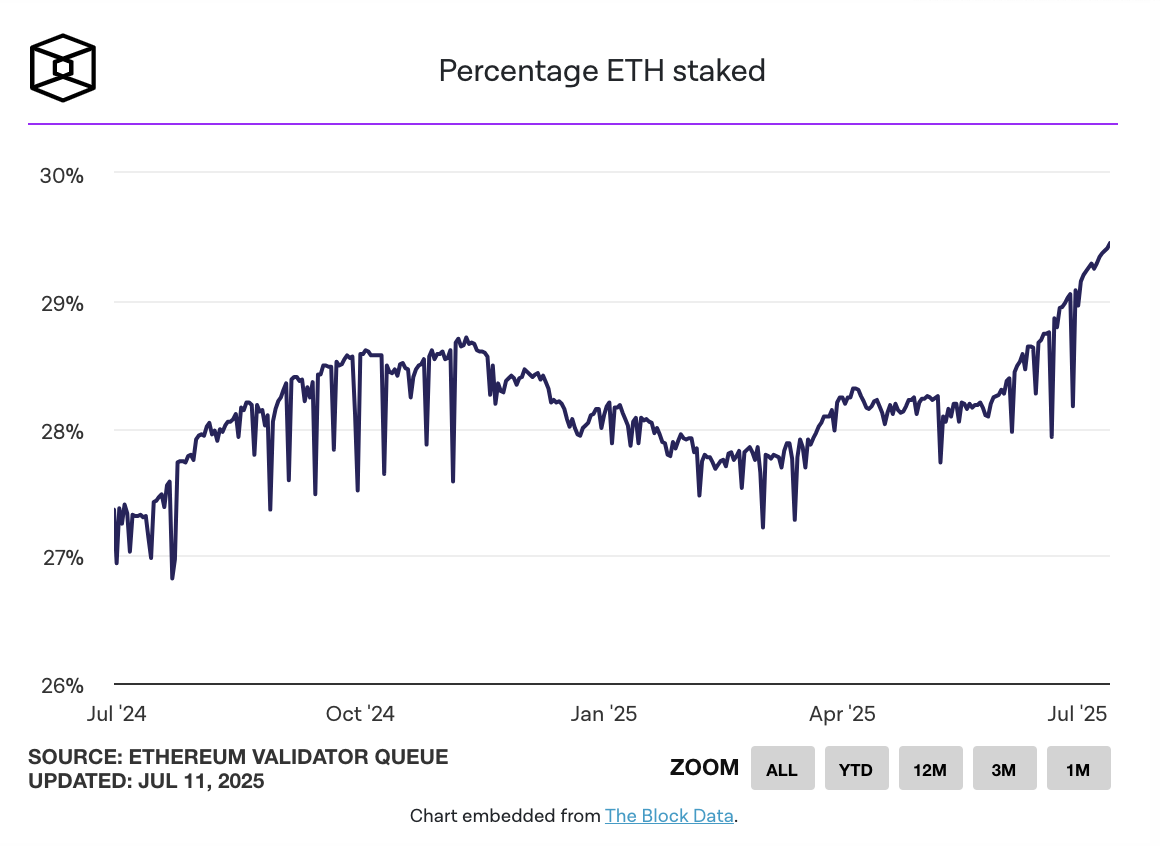 Nâng cấp Pectra thúc đẩy làn sóng staking ETH, hợp nhất validator và cắt giảm chi phí