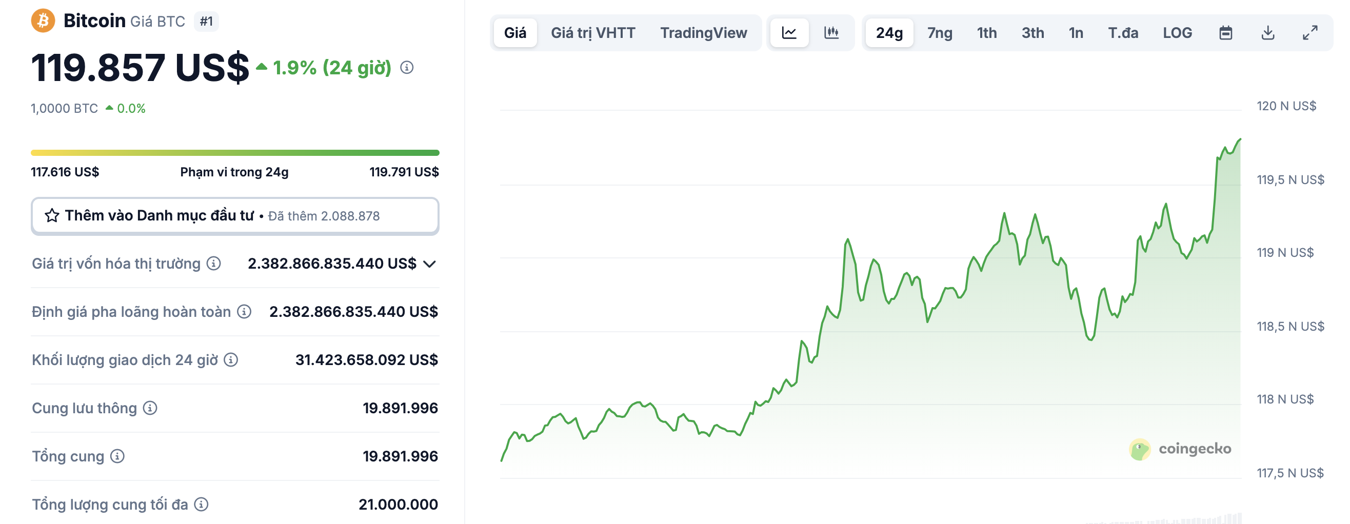 Giá Bitcoin hiện tại theo cập nhật Coingecko