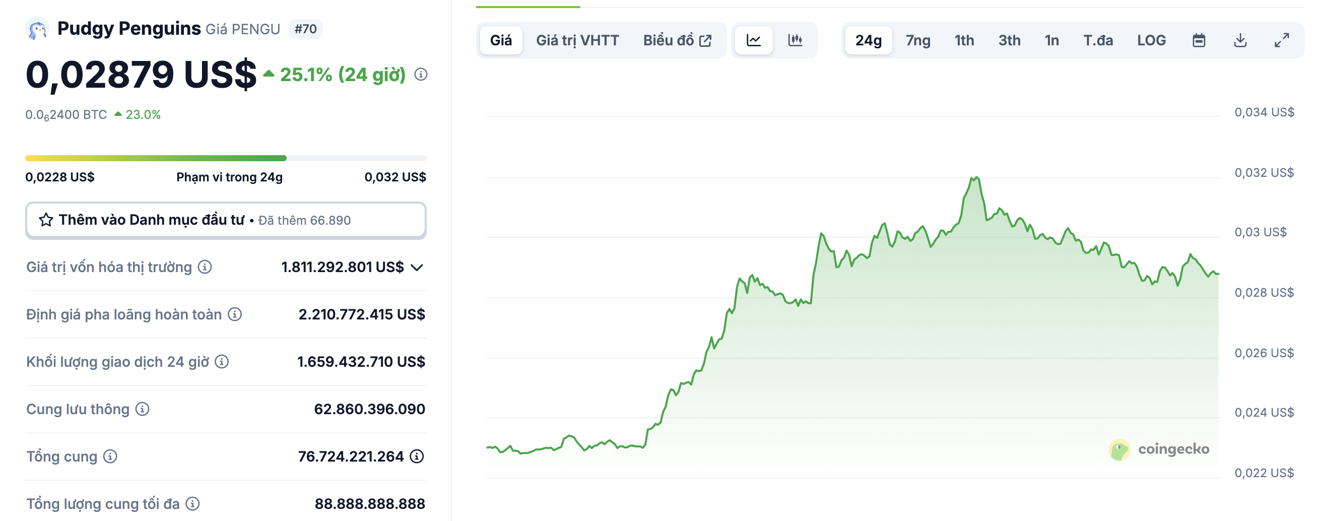 Giá $PENGU theo cập nhật Coingecko
