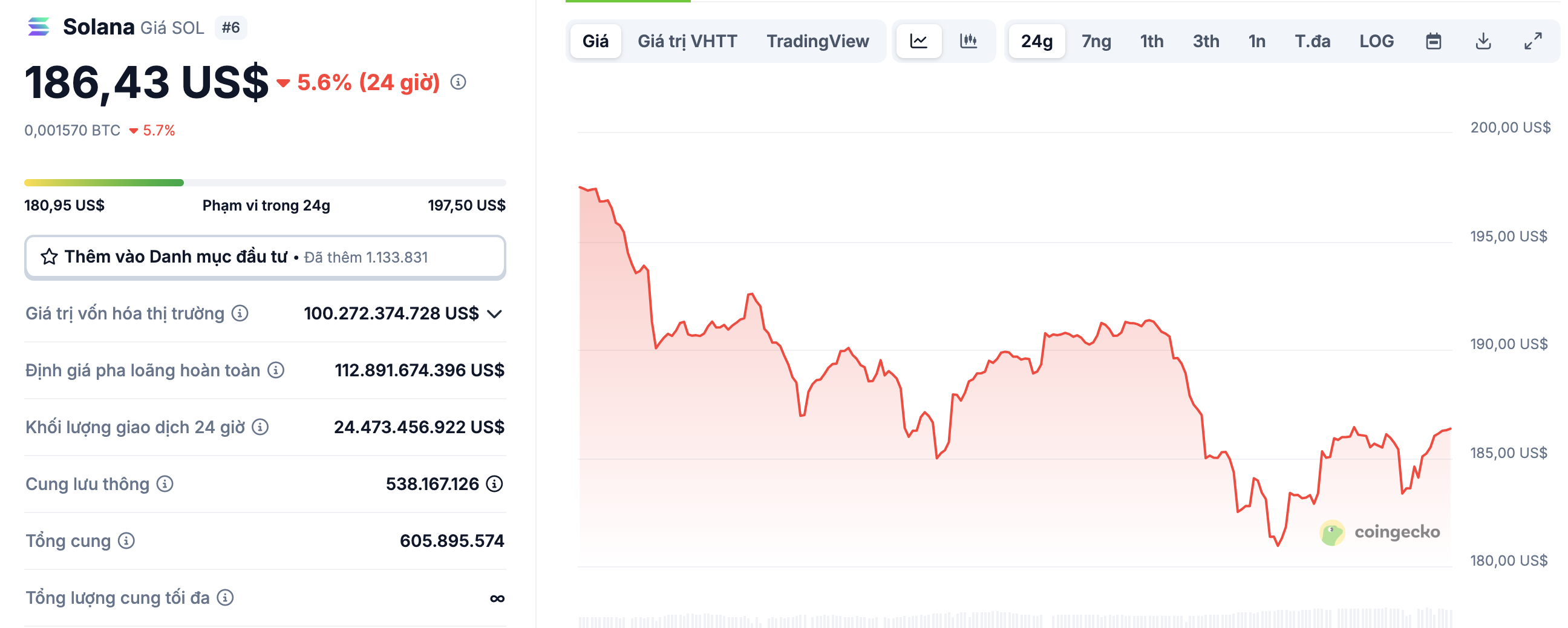 Giá $SOL theo cập nhật mới nhất của Coingecko