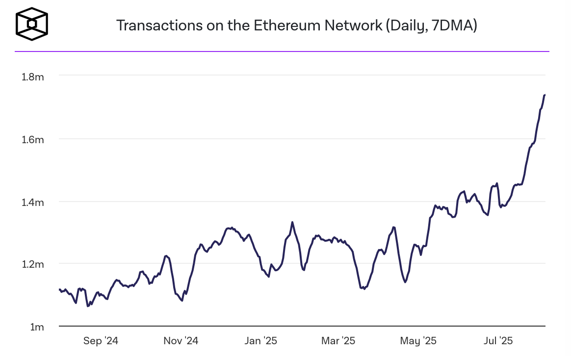 Ethereum lập đỉnh mới về số lượng giao dịch