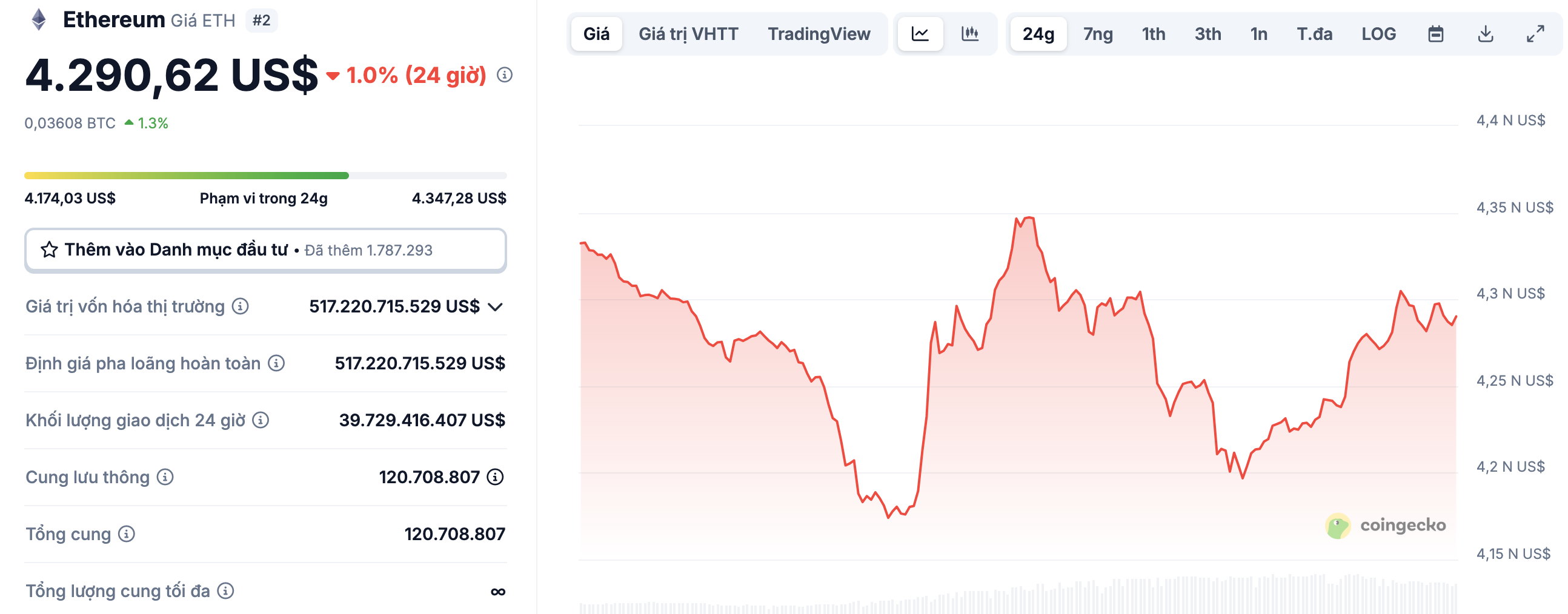 Giá $ETH theo cập nhật mới nhất từ Coingecko