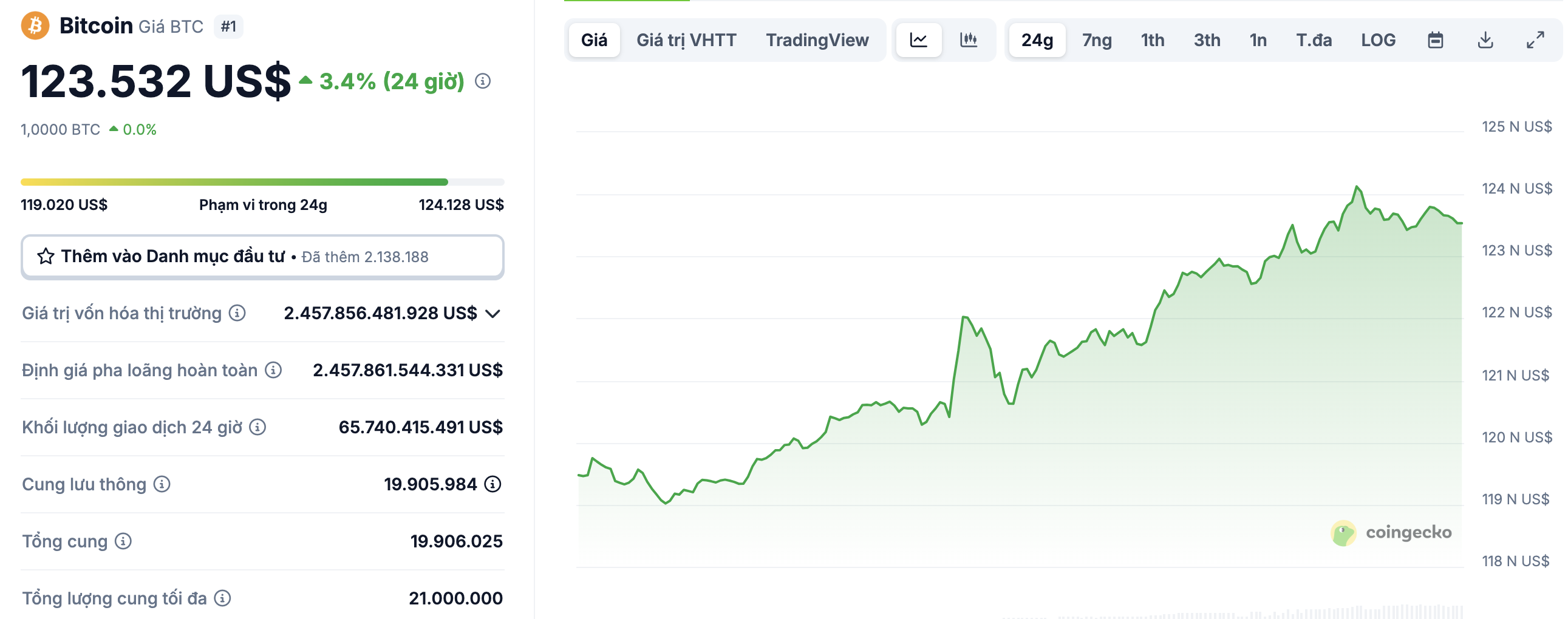 Bitcoin vượt Google trở thành tài sản lớn thứ 5 thế giới