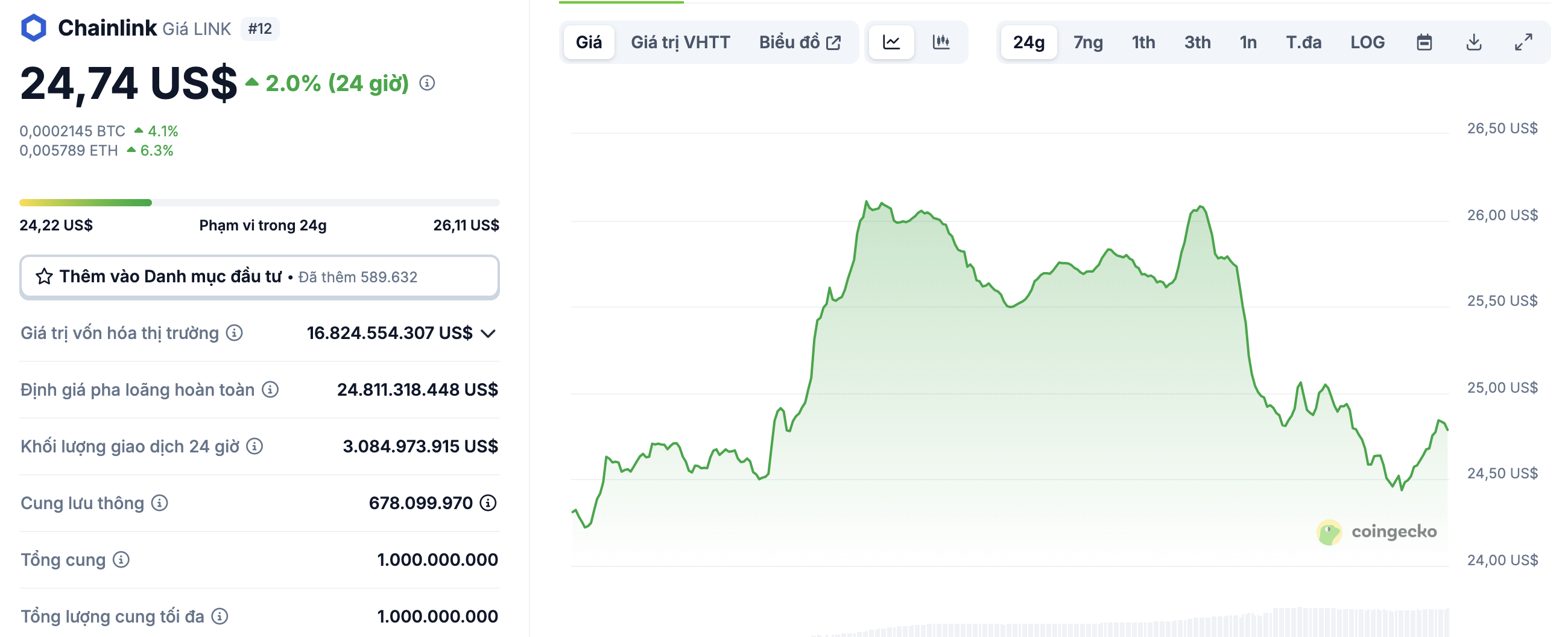 Giá $LINK hiện tại theo Coingecko