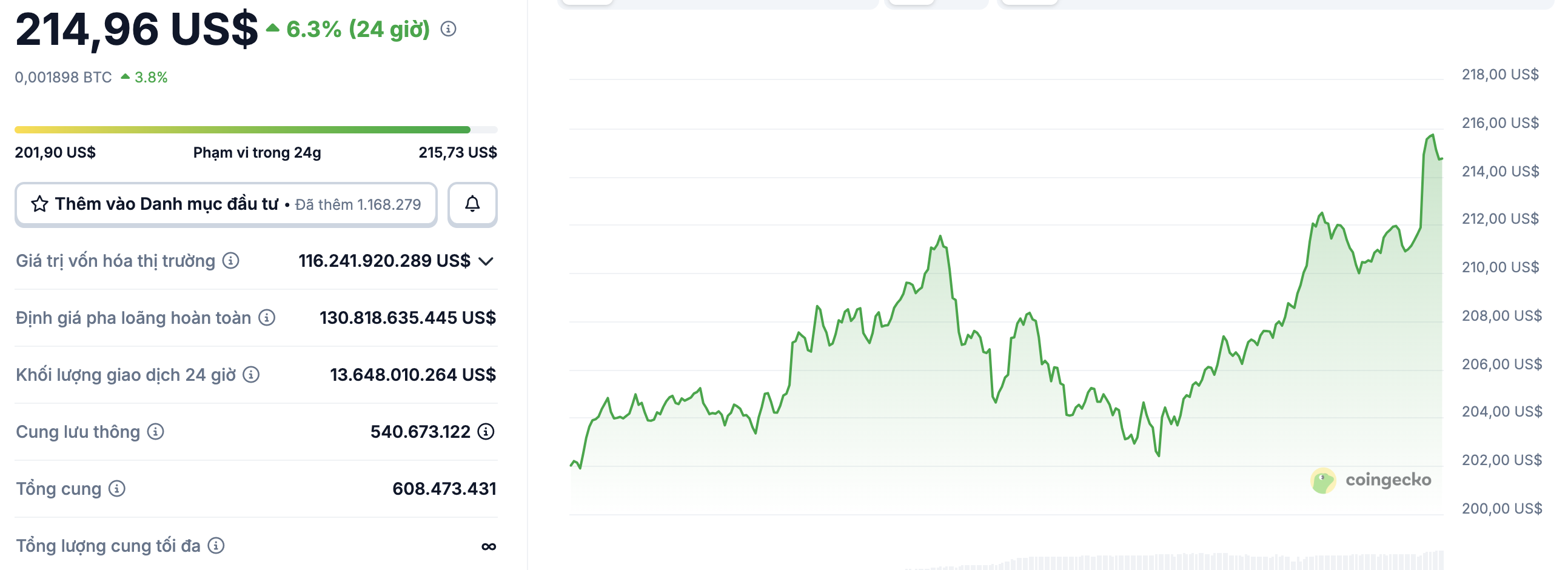 Giá $SOL theo cập nhật Coingecko