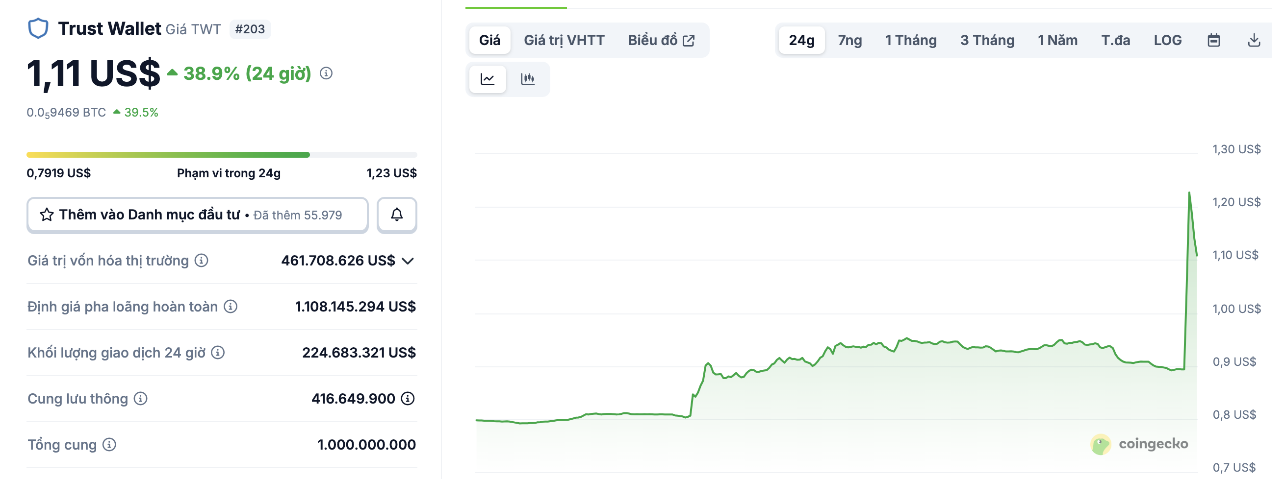 Giá $TWT bật tăng