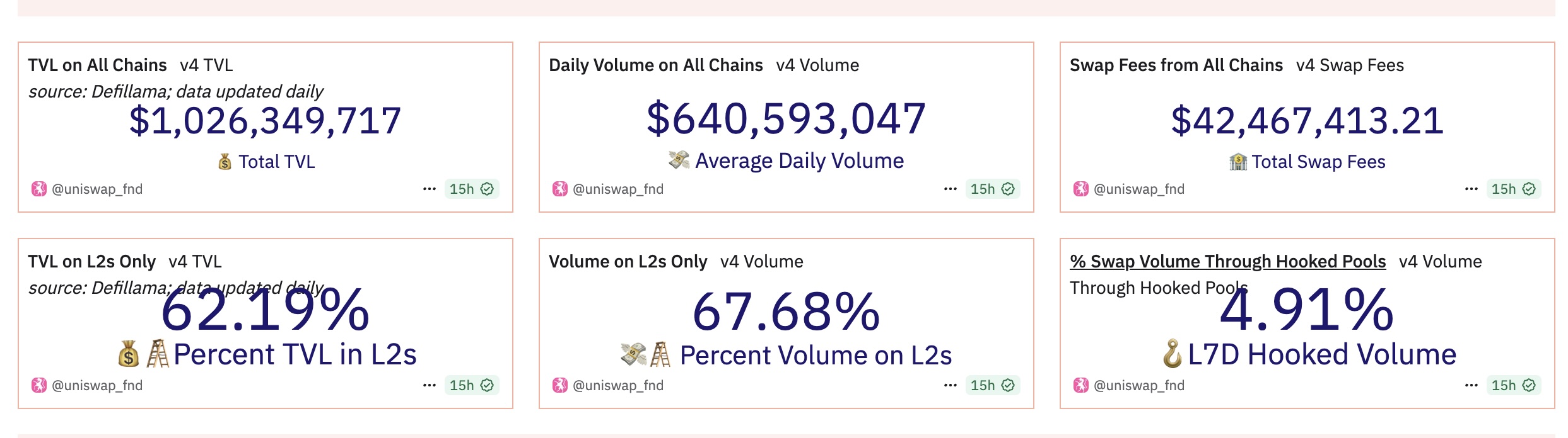 Uniswap v4 vượt mốc 1 tỷ USD TVL, kích hoạt làn sóng DeFi