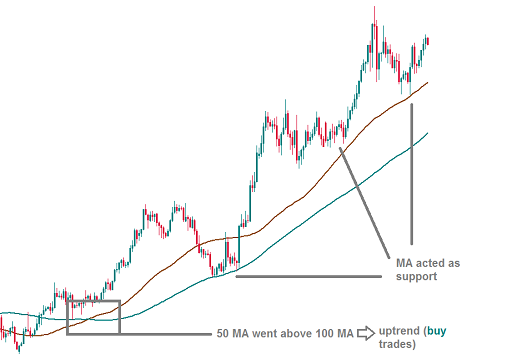 What are Moving Averages (MA)?