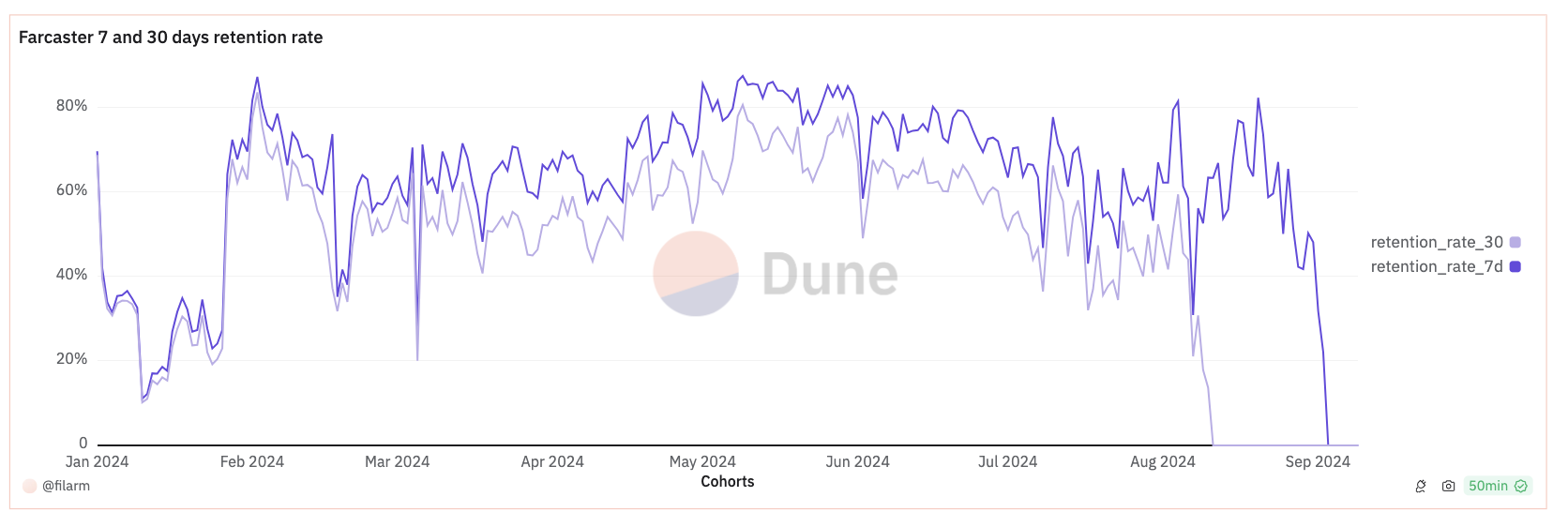 Số lượng người dùng mới hàng ngày của Farcaster