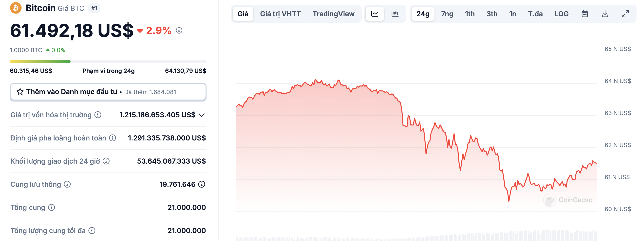 Giá Bitcoin và altcoins đồng loạt giảm sau tin tức