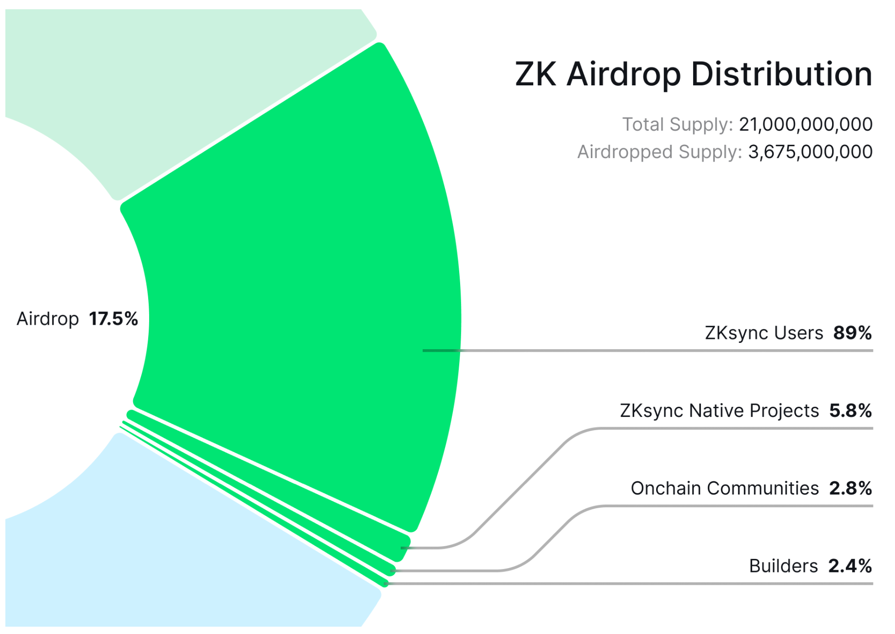 ZK airdrop distribution