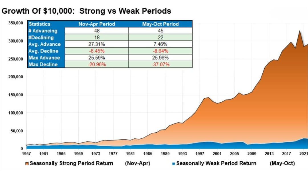 Statistics show that market returns from November to April far exceed those from May to October.