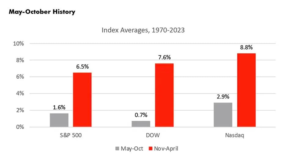The chart shows the difference between the two periods of the three indexes S&P 500, DOW and Nasdaq from 1970-2023 (Source: Forbes)
