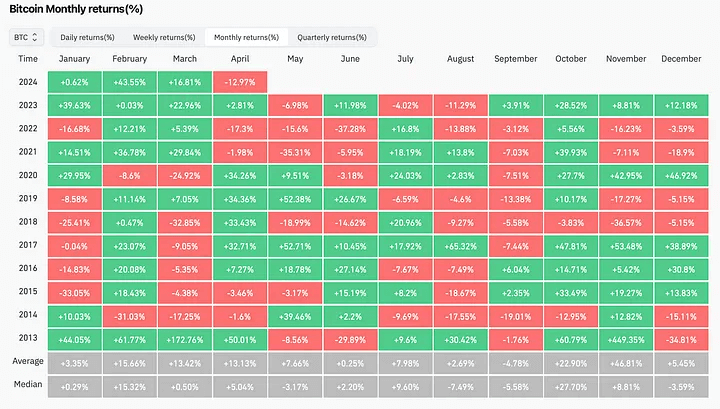 BTC monthly returns since 2013 (Image: Glassnode)