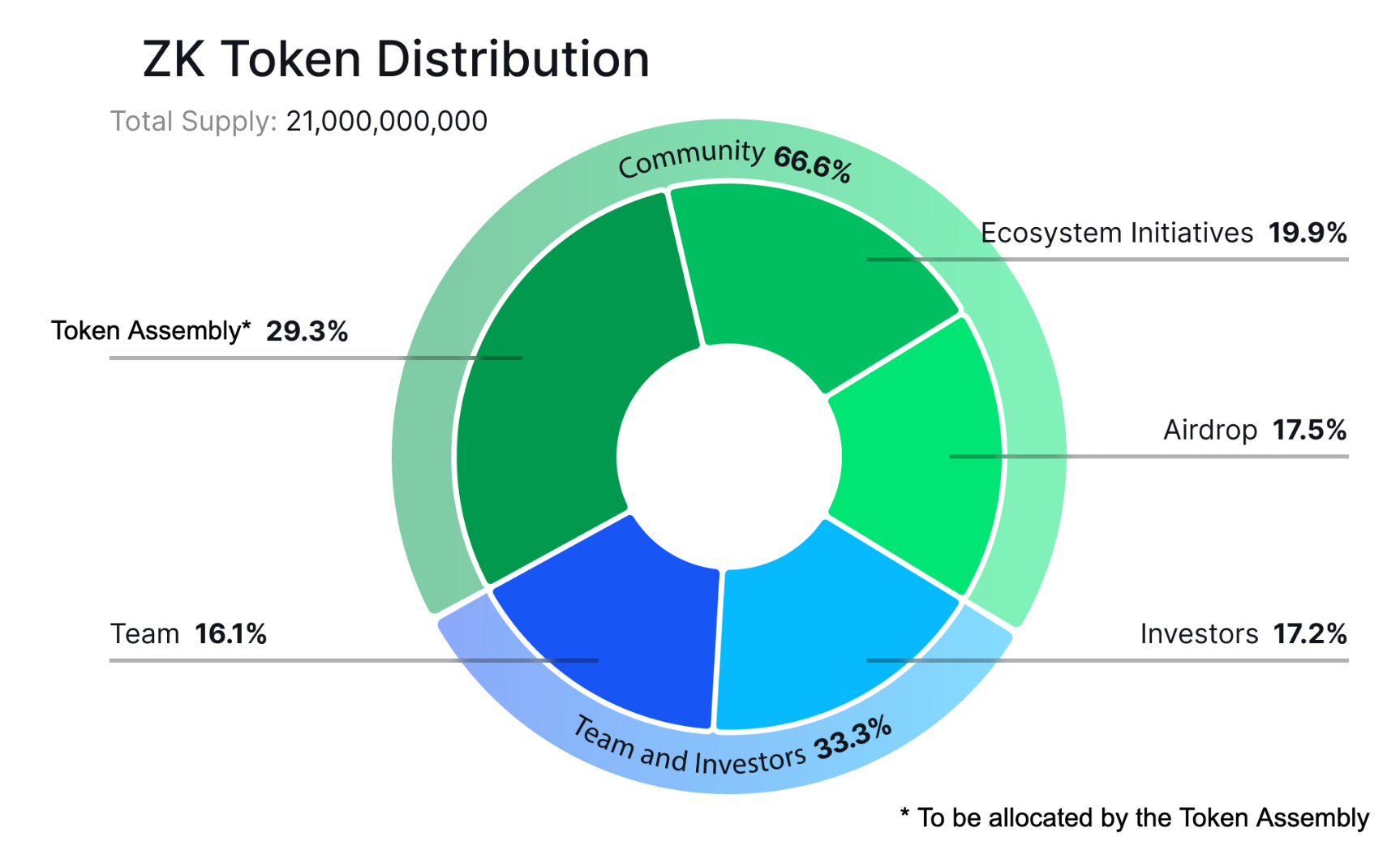 ZK token distribution