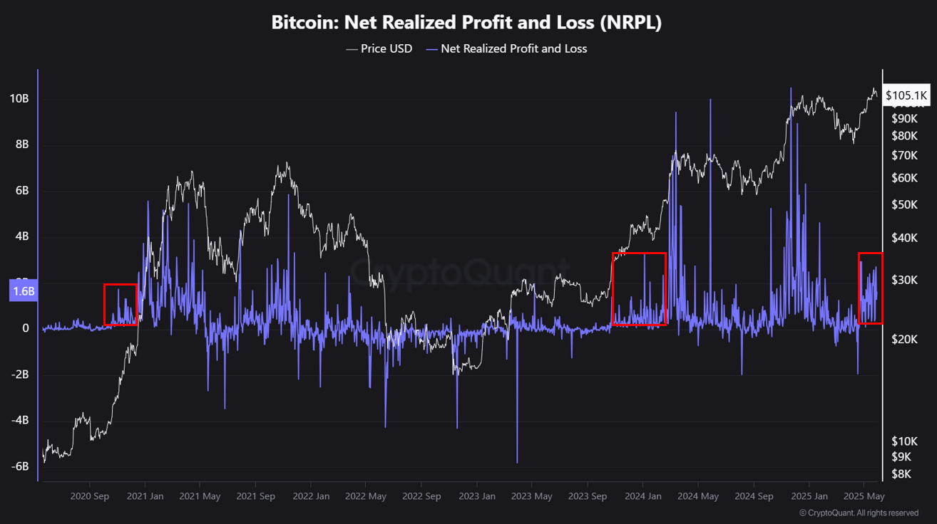  Biểu đồ Lợi nhuận/Thua lỗ thực tế ròng. Nguồn: CryptoQuant