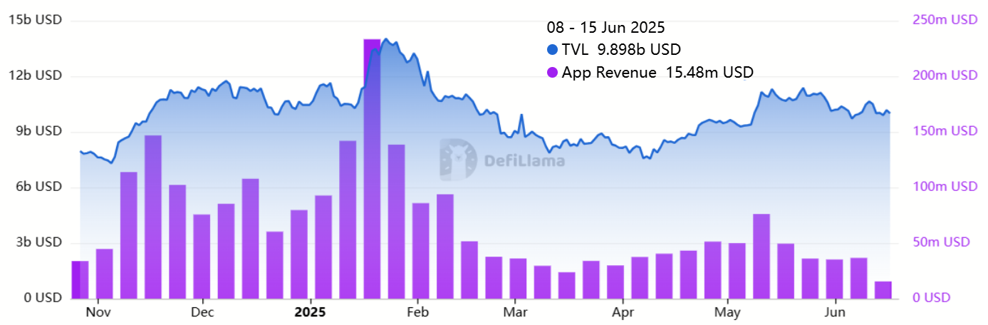 Solana network TVL (left) vs. DApps weekly revenue (right). Source: DefiLlama