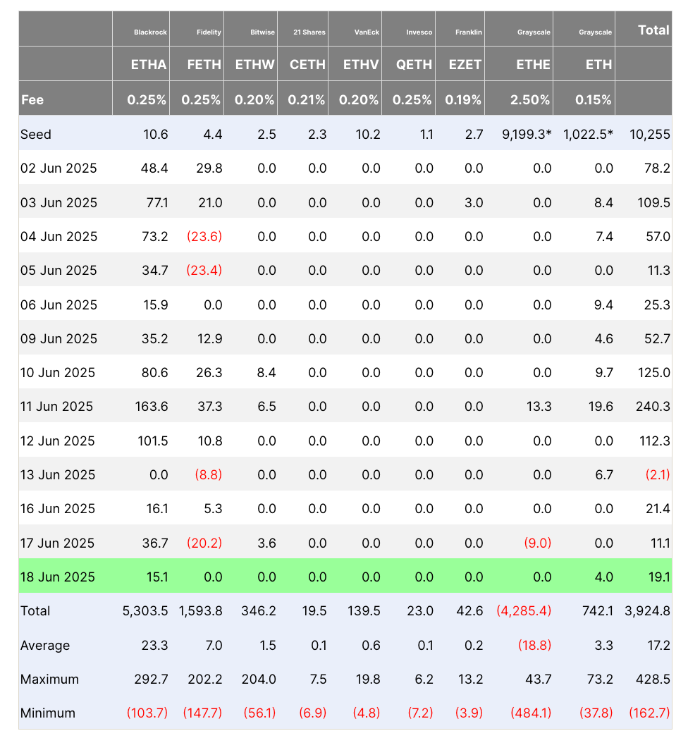 Dòng tiền mạnh vào các quỹ ETF spot Ethereum