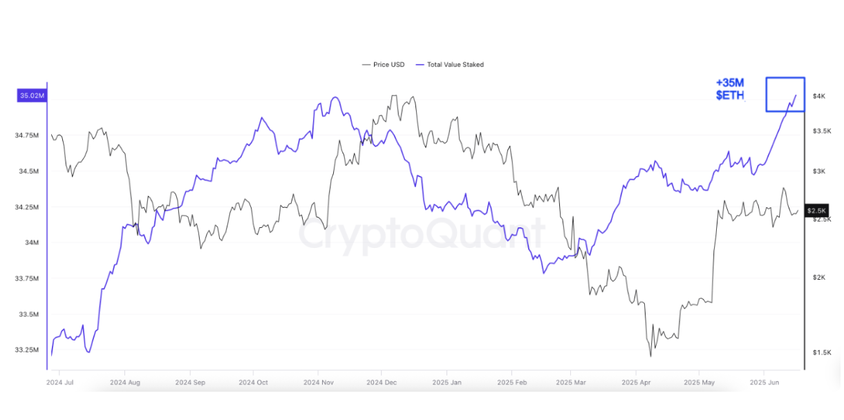 ETH: Total value staked. Source: CryptoQuant