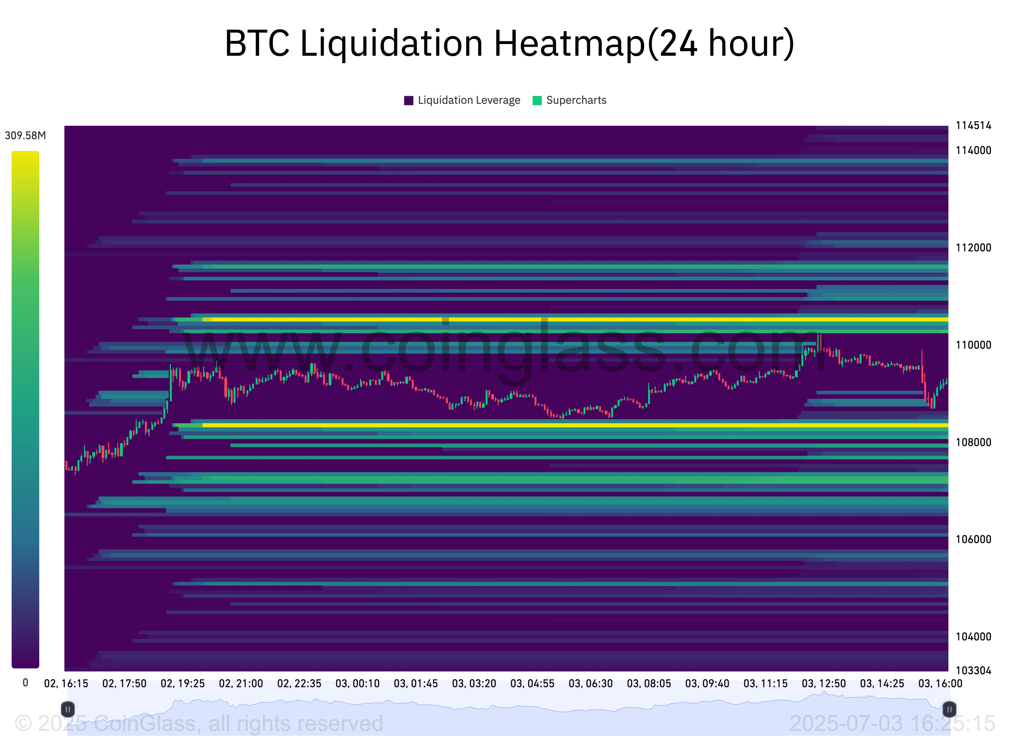 BTC liquidation heatmap. Source: CoinGlass