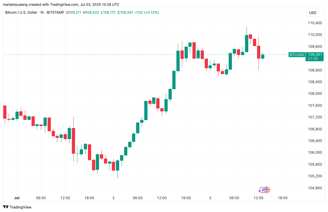 BTC/USD 1-hour chart. Source: Cointelegraph/TradingView