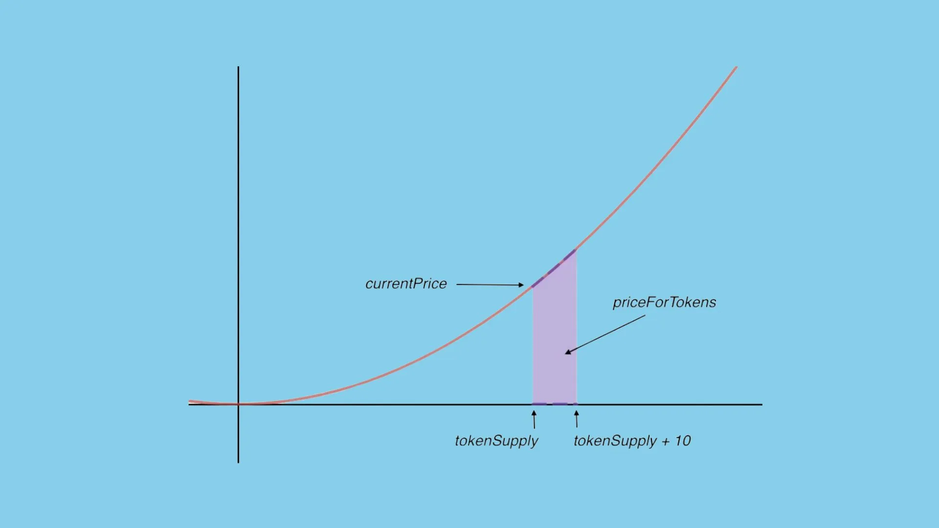 What is a Bonding Curve?