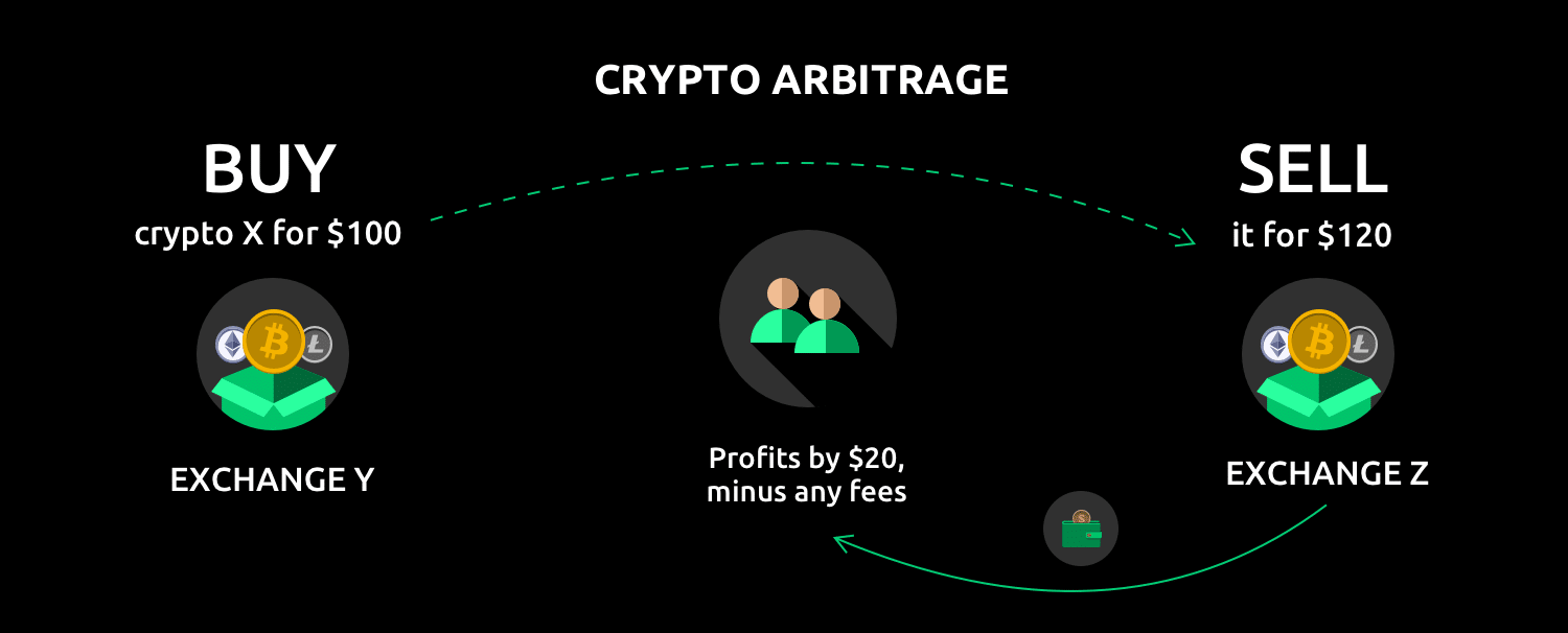 The New Crypto Arbitrage Strategy: Hybrid Automated Arbitrage (HAA)