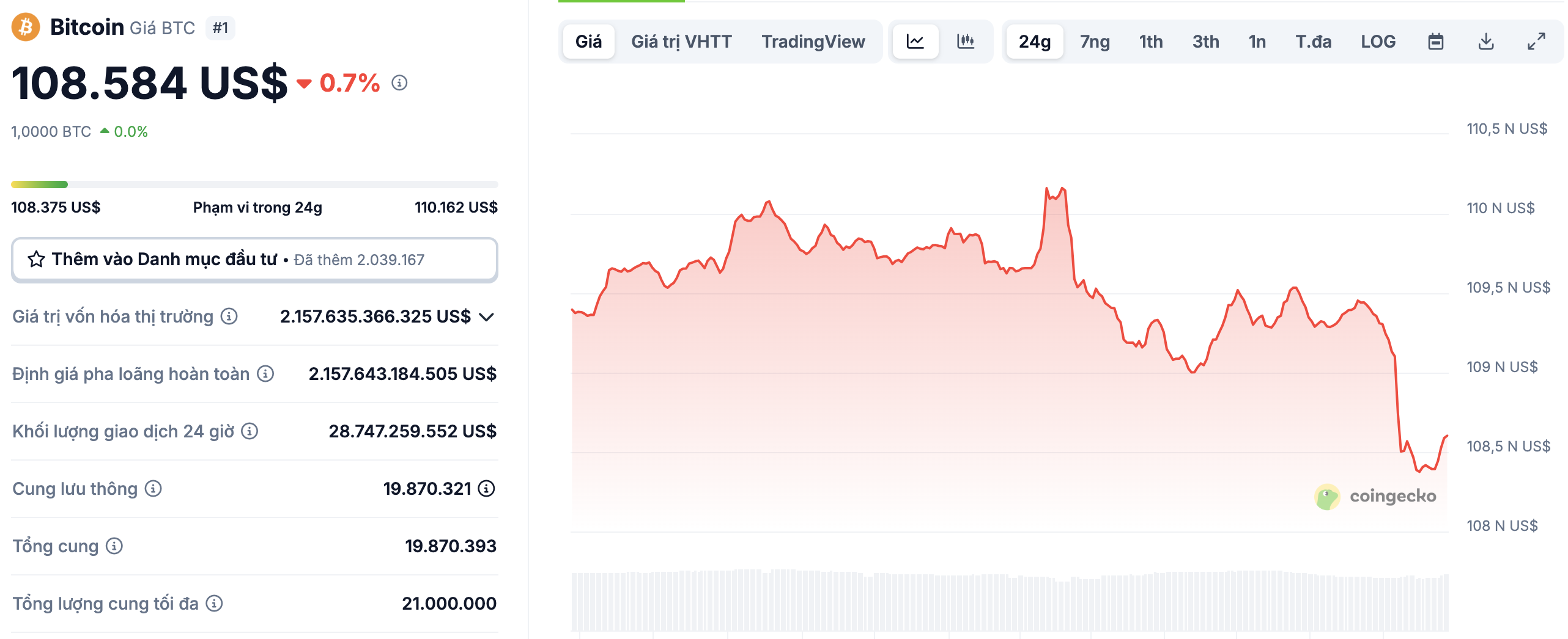 Giá Bitcoin theo cập nhật Coingekco