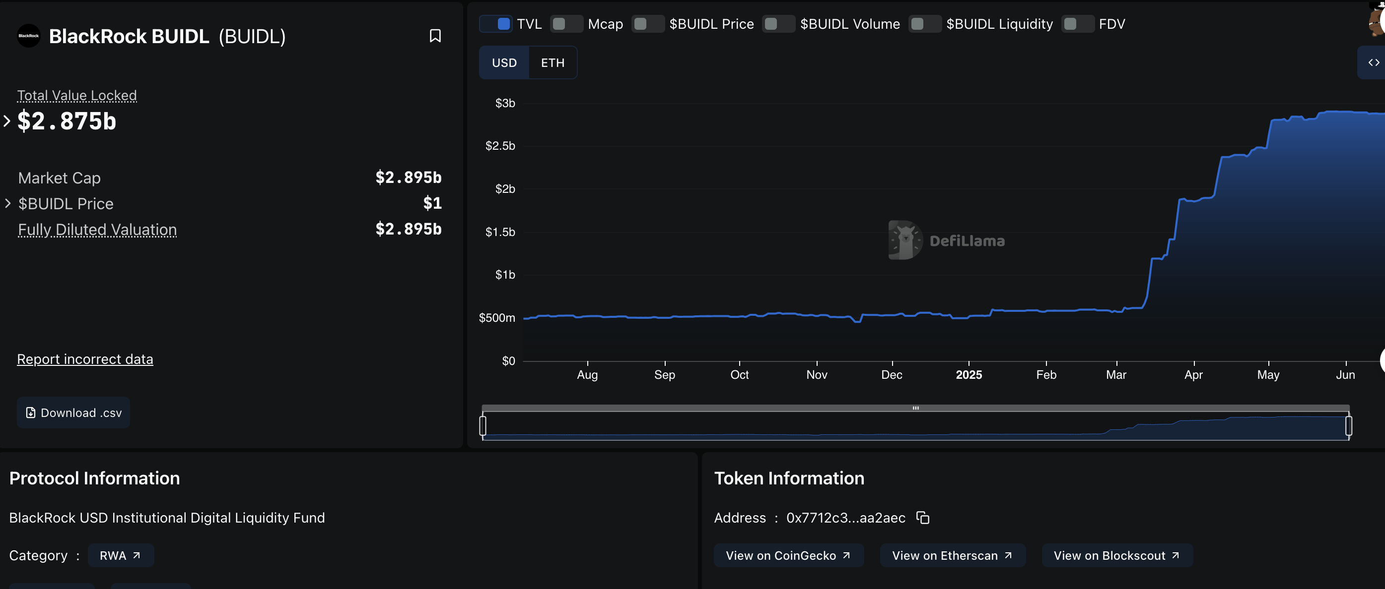 BUIDL – Tokenized Treasury của BlackRock