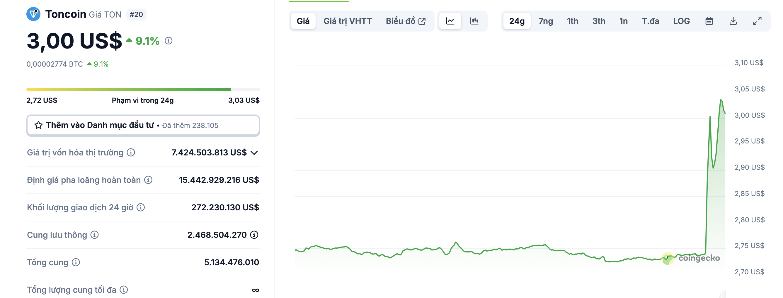 Giá $TON theo cập nhật Coingecko