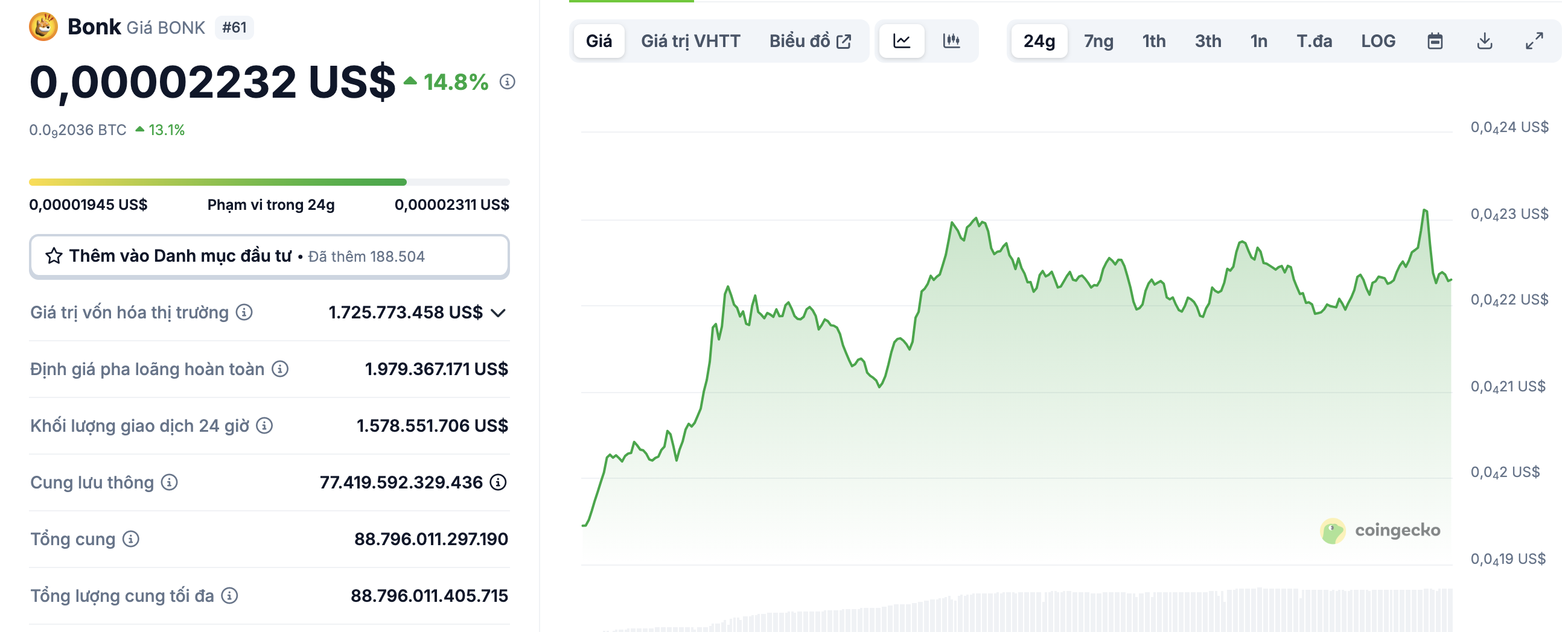 Giá $BONK theo cập nhật Coingecko