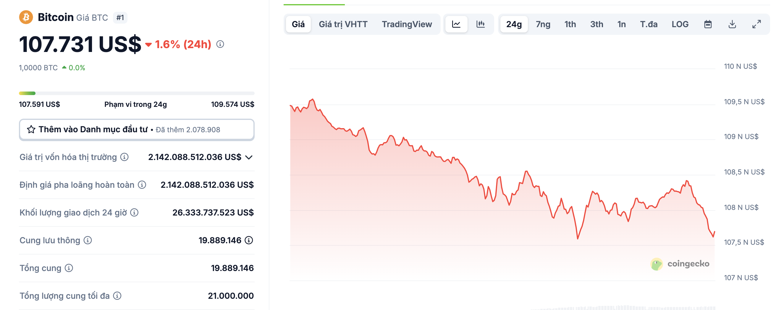 Giá Bitcoin theo cập nhật Coingecko