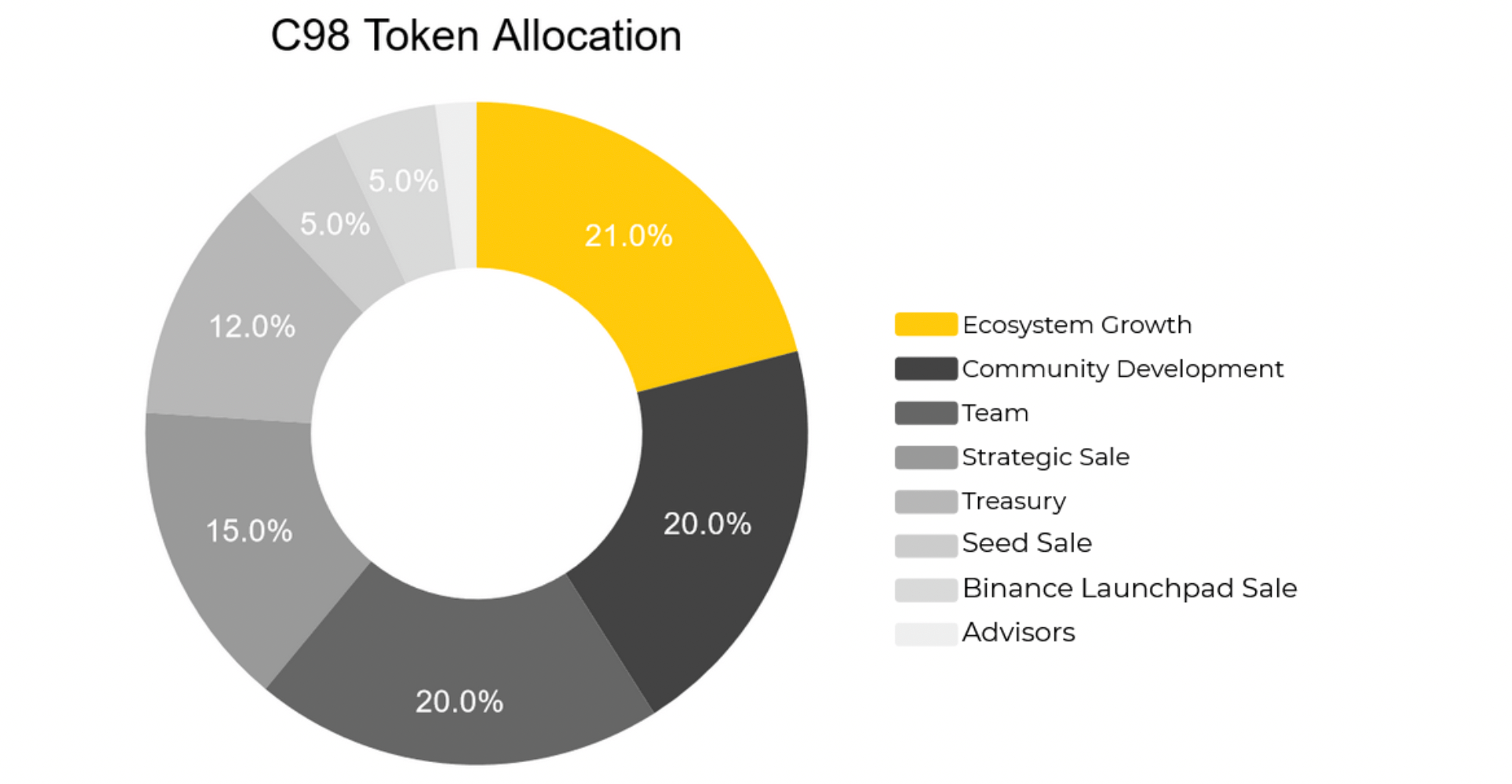 Phân bổ token C98