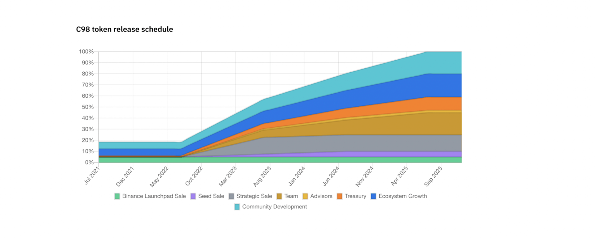 Lịch mở khoá token c98