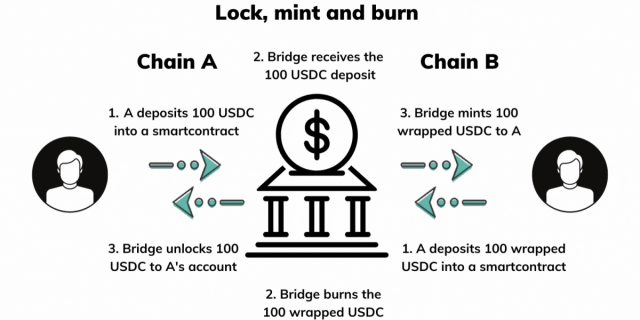 Cơ chế cross-chain bridge mô hình “lock-mint-burn”