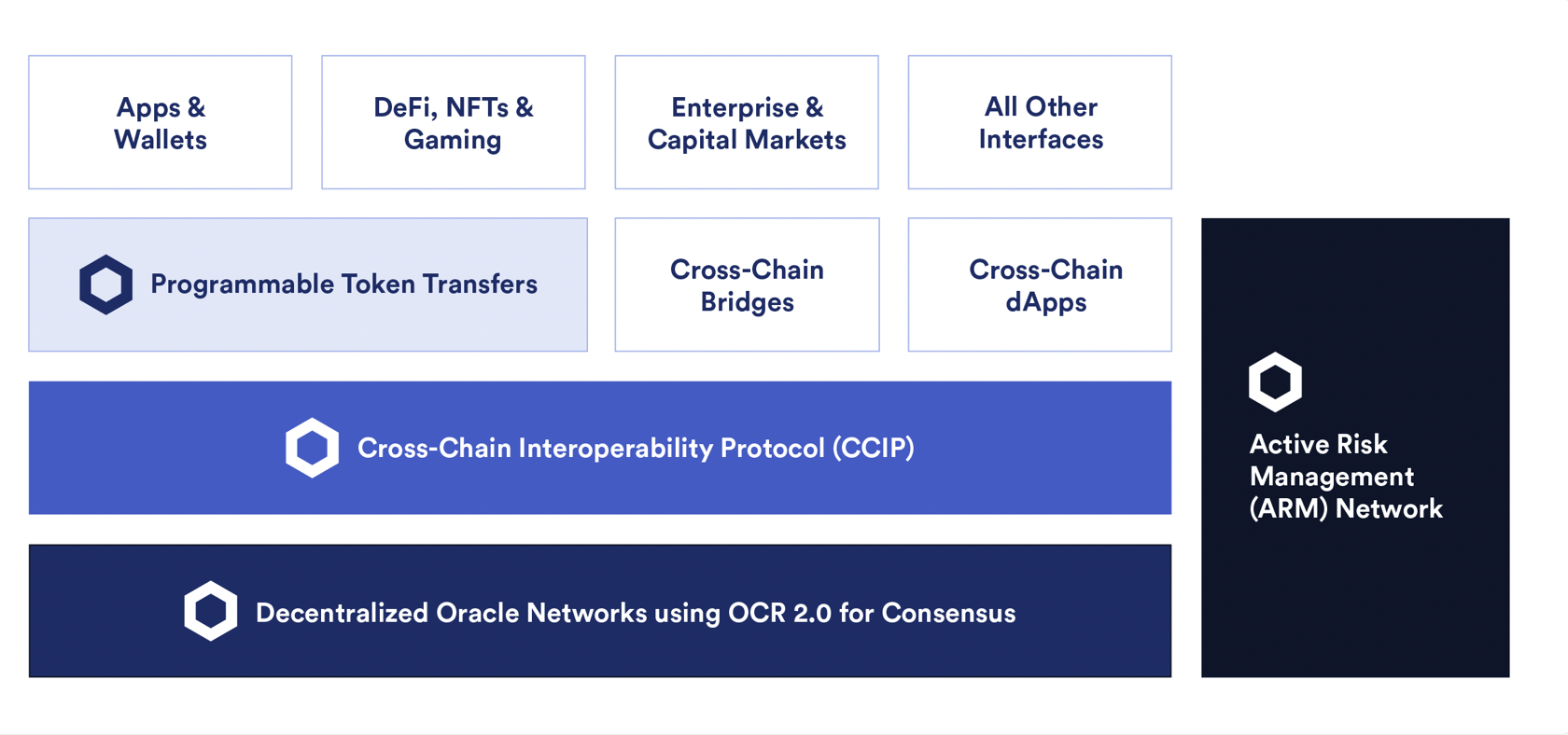 Mô hình hoạt động của Chainlink CCIP