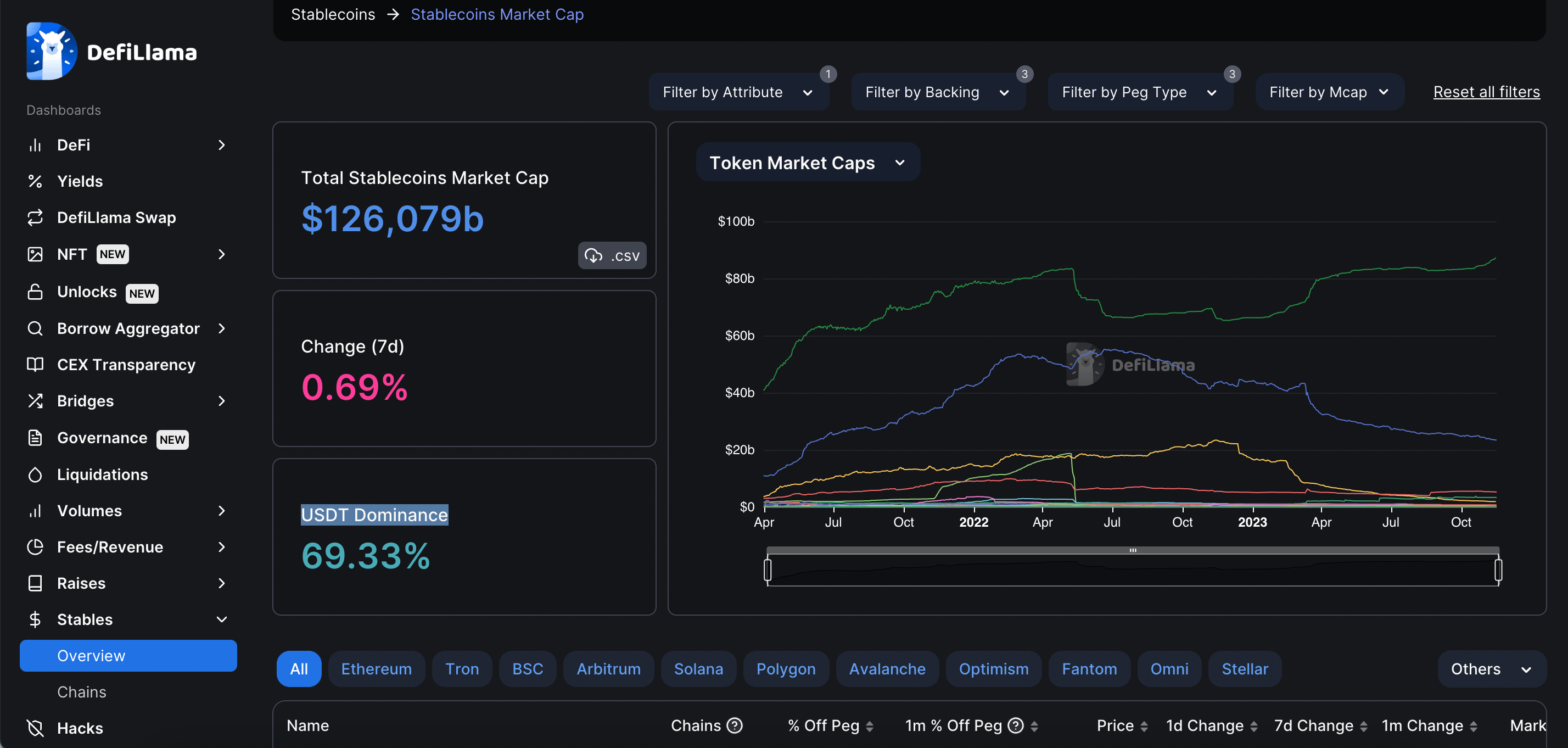 Thống k&ecirc; thị trường stablecoin tr&ecirc;n DefiLlama