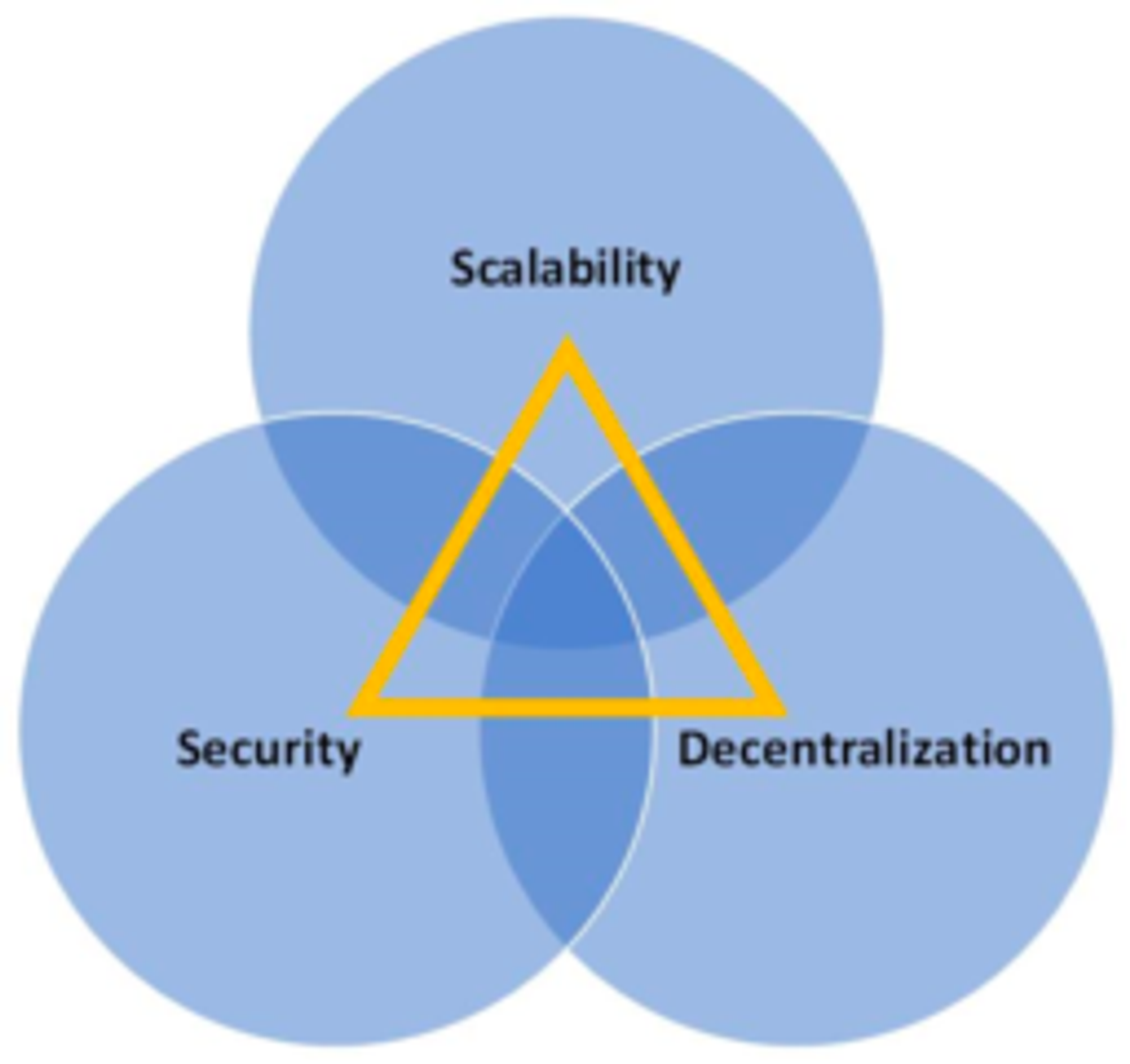 Blockchain trilemma là gì