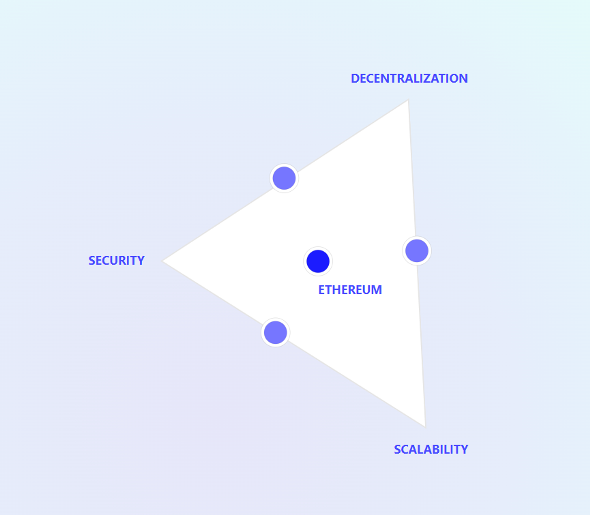 Giải quyết Blockchain Trilemma