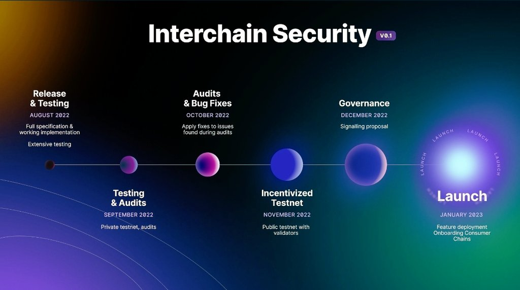 Lộ trình ra mắt Interchain Security