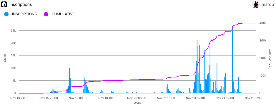 Tổng số lượng Solana inscription tr&ecirc;n thị trường