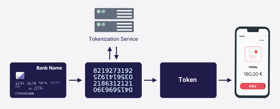 Tokenization là gì?