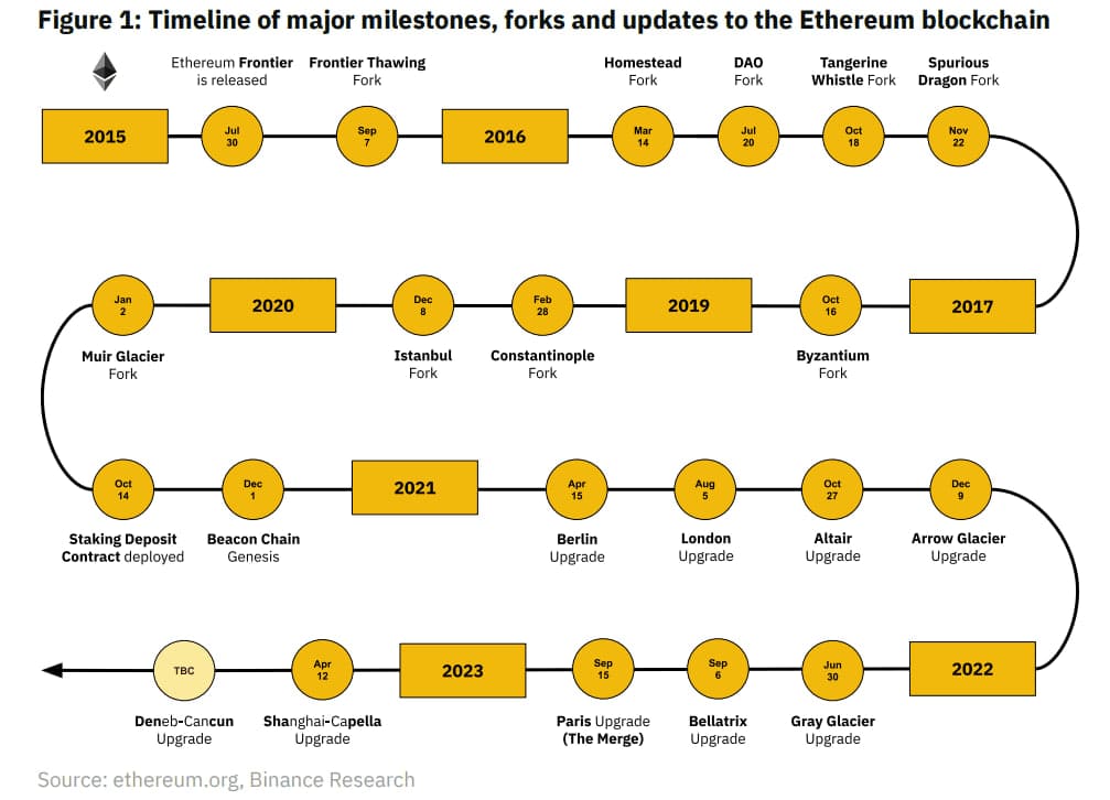 Updated roadmap of ETH network