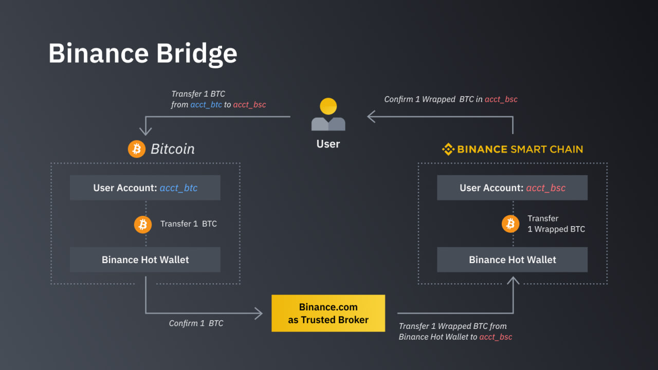 How Binance Bridge Works