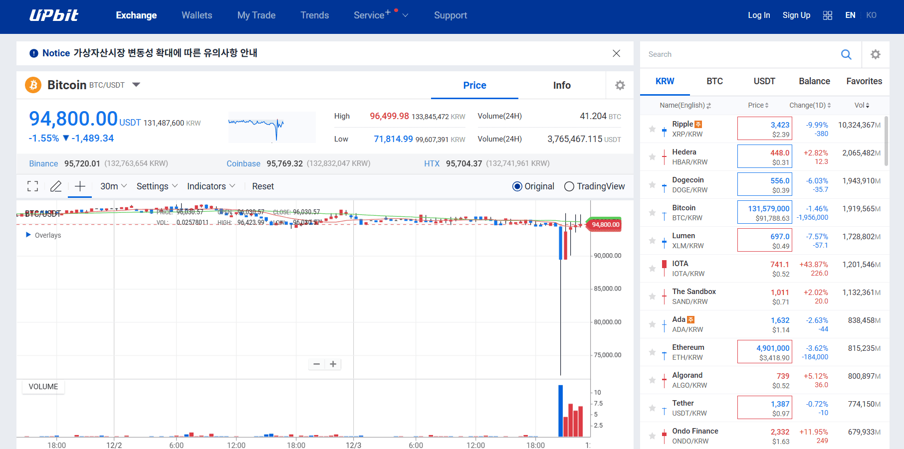 giá Bitcoin giảm tới 12%